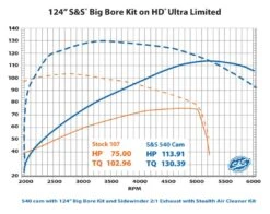 S&S Cycle 540 Cam Kit For Harley Milwaukee Eight 2017-2023 -Motorcycle Equipment Store ss540 cam kit for harley milwaukee eight20172020 3